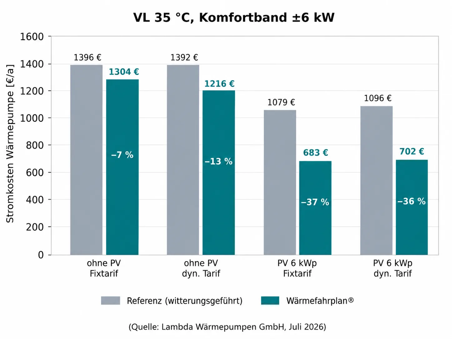 Übersicht der Jahresstromkosten in der Simulationsstudie