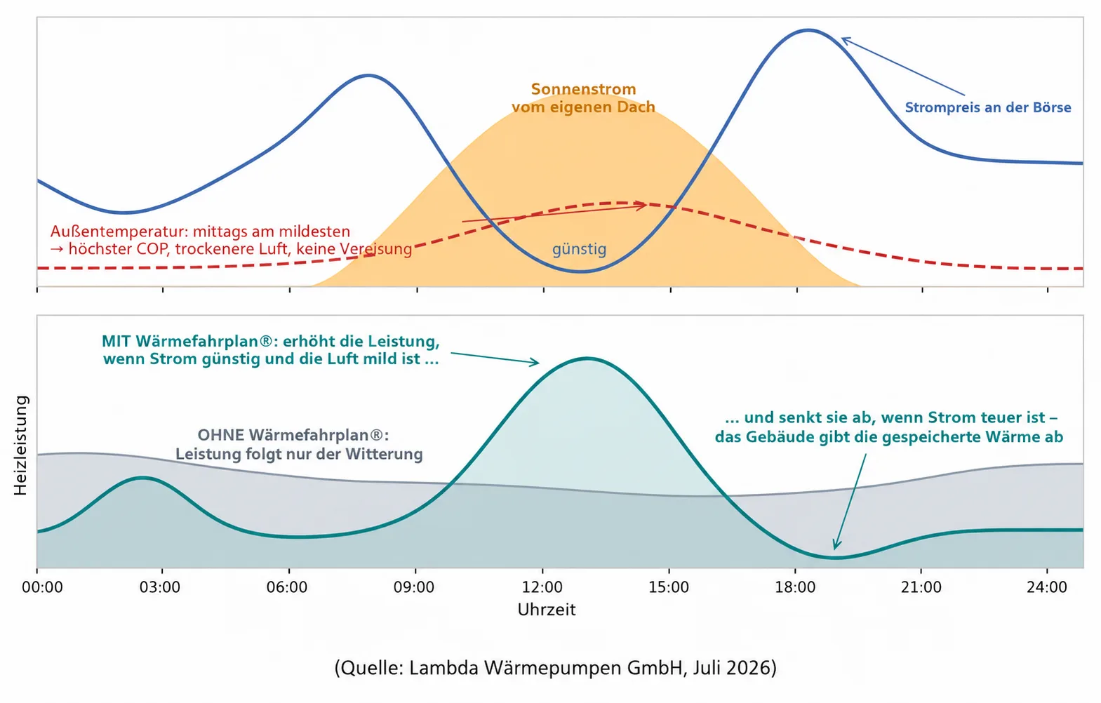 Nutzung der günstigsten und effizientesten Tagesstunden mit dem Wärmefahrplan